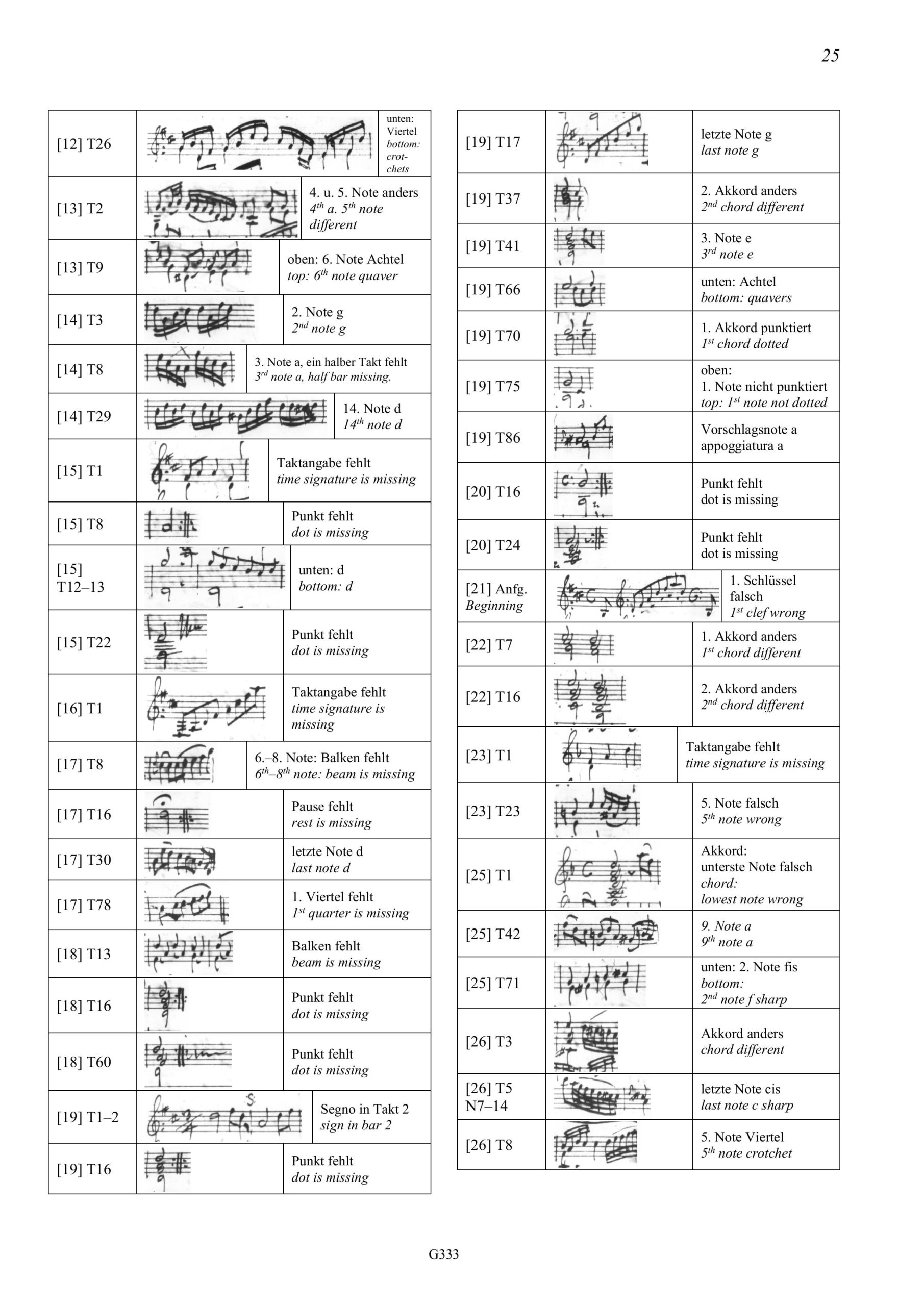 Carl Friedrich Abel (1723–1787) Das Drexel-Manuskript - 29 Stücke für Viola da Gamba solo AbelWV A5–33 – Bild 11