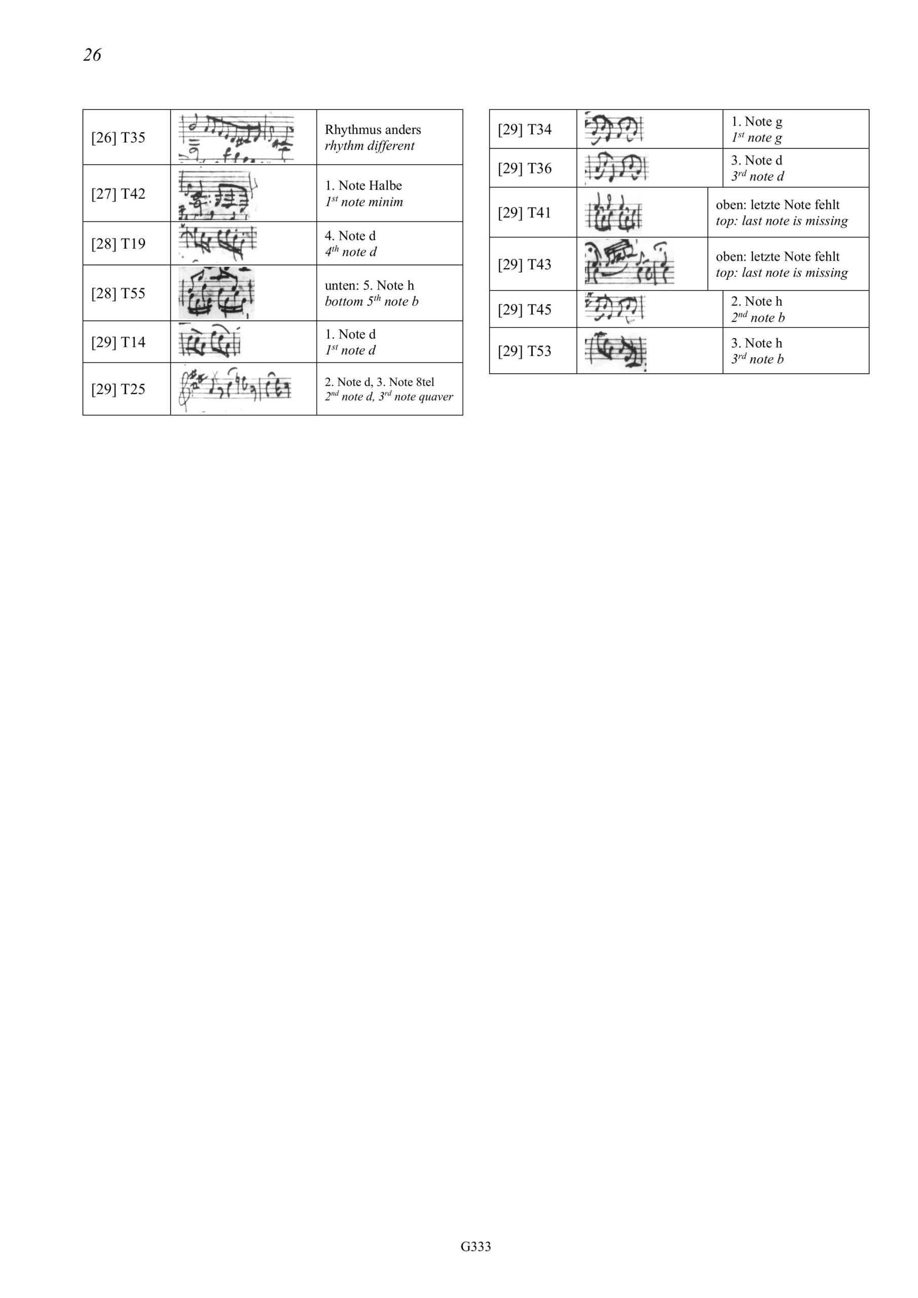 Carl Friedrich Abel (1723–1787) Das Drexel-Manuskript - 29 Stücke für Viola da Gamba solo AbelWV A5–33 – Bild 12